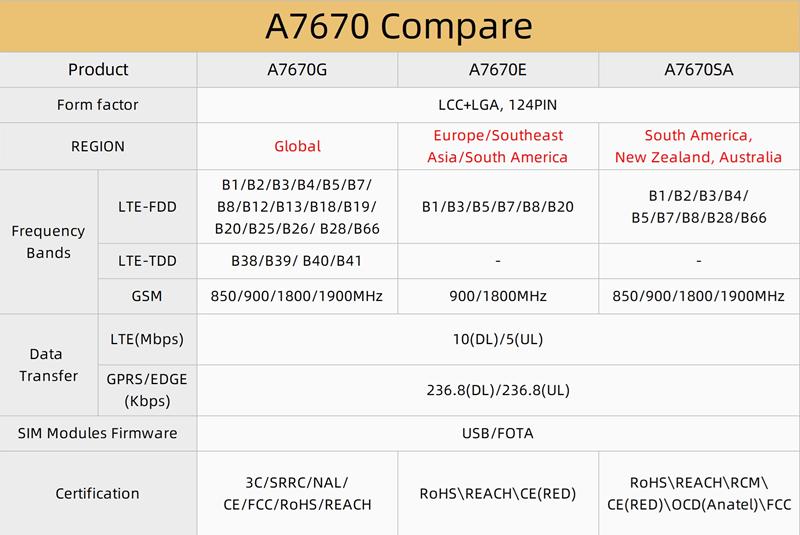 ESP32 LILYGO TTGO T A7670G Comparison